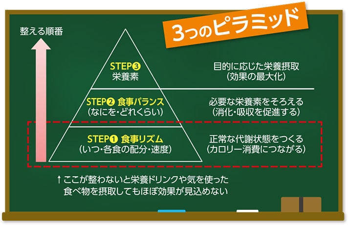 カロリーとエネルギーバランスの重要性 - カロリー過多と不足の影響