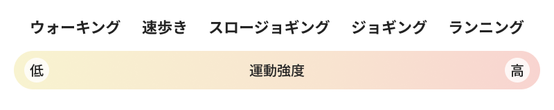 スロージョギングとウォーキングやランニング・速歩きとの違い