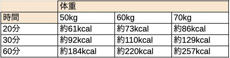A.ウォーキングの消費カロリーは、体重や時間で異なります。