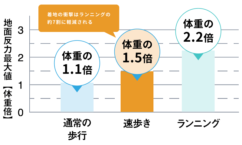 速歩きの着地の衝撃はランニングの約7割程度で体に優しい