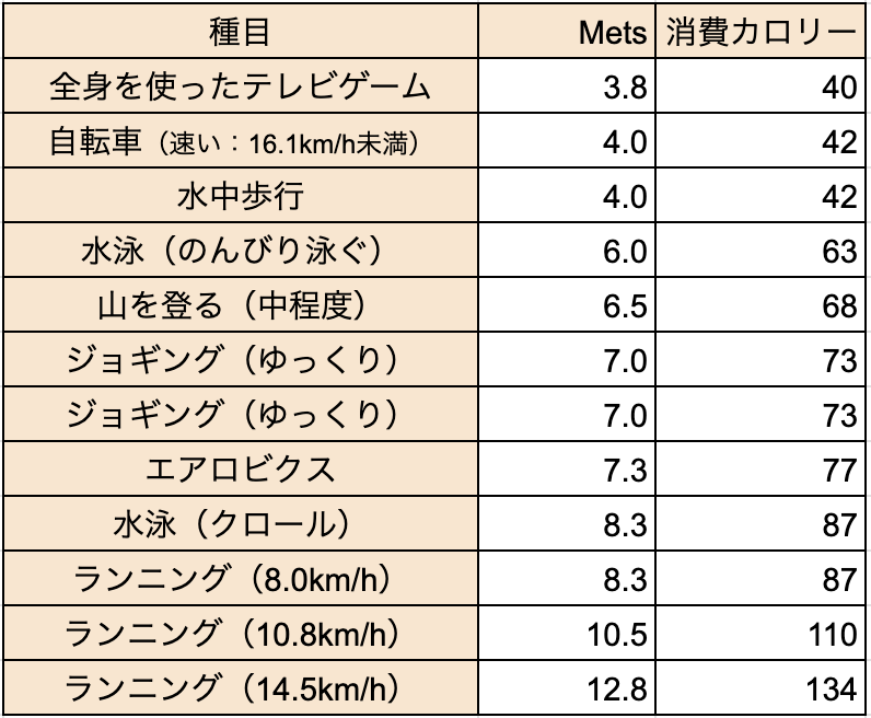 運動による消費カロリーの一覧