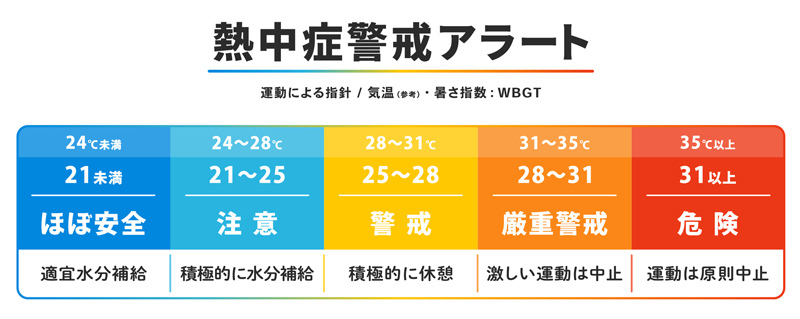 暑さ指数（WBGT）と行動指針