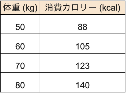 ▼速歩きの体重別カロリー消費量（20分あたり）　※時速6.4kmの場合