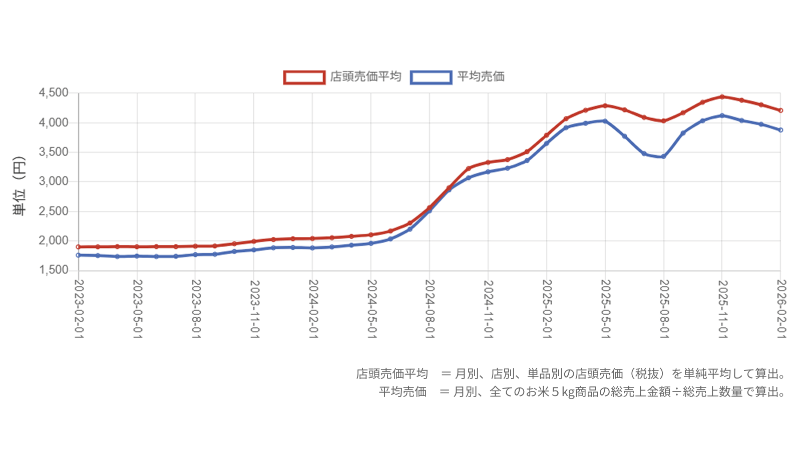 米の価格は近年大幅に高騰