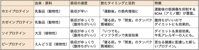 プロテインは大きく分けて4種類