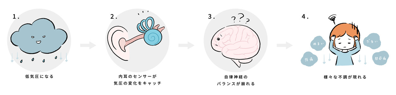 天気痛が起こる原因