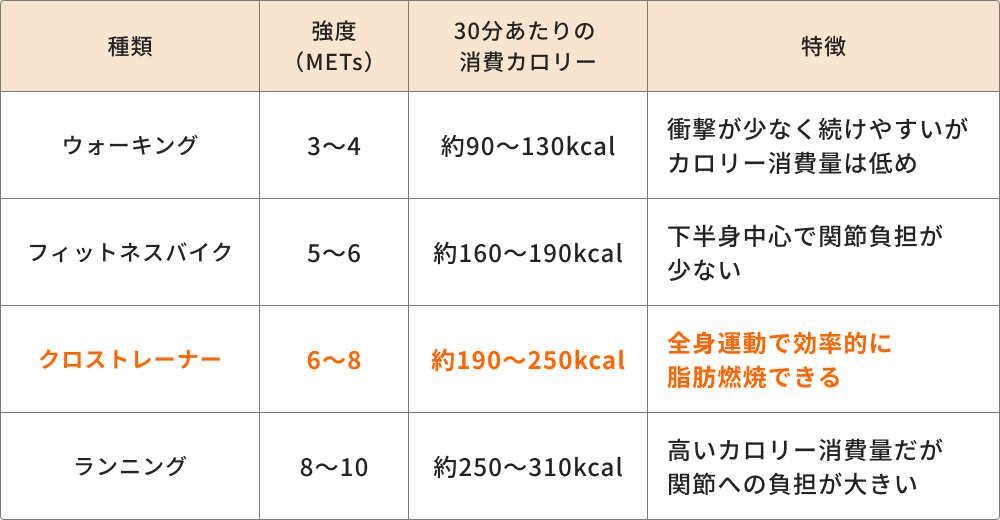 クロストレーナーが、ランニングほど負担がなく、ウォーキングより高い運動効果が得られる有酸素運動であることを示す図表