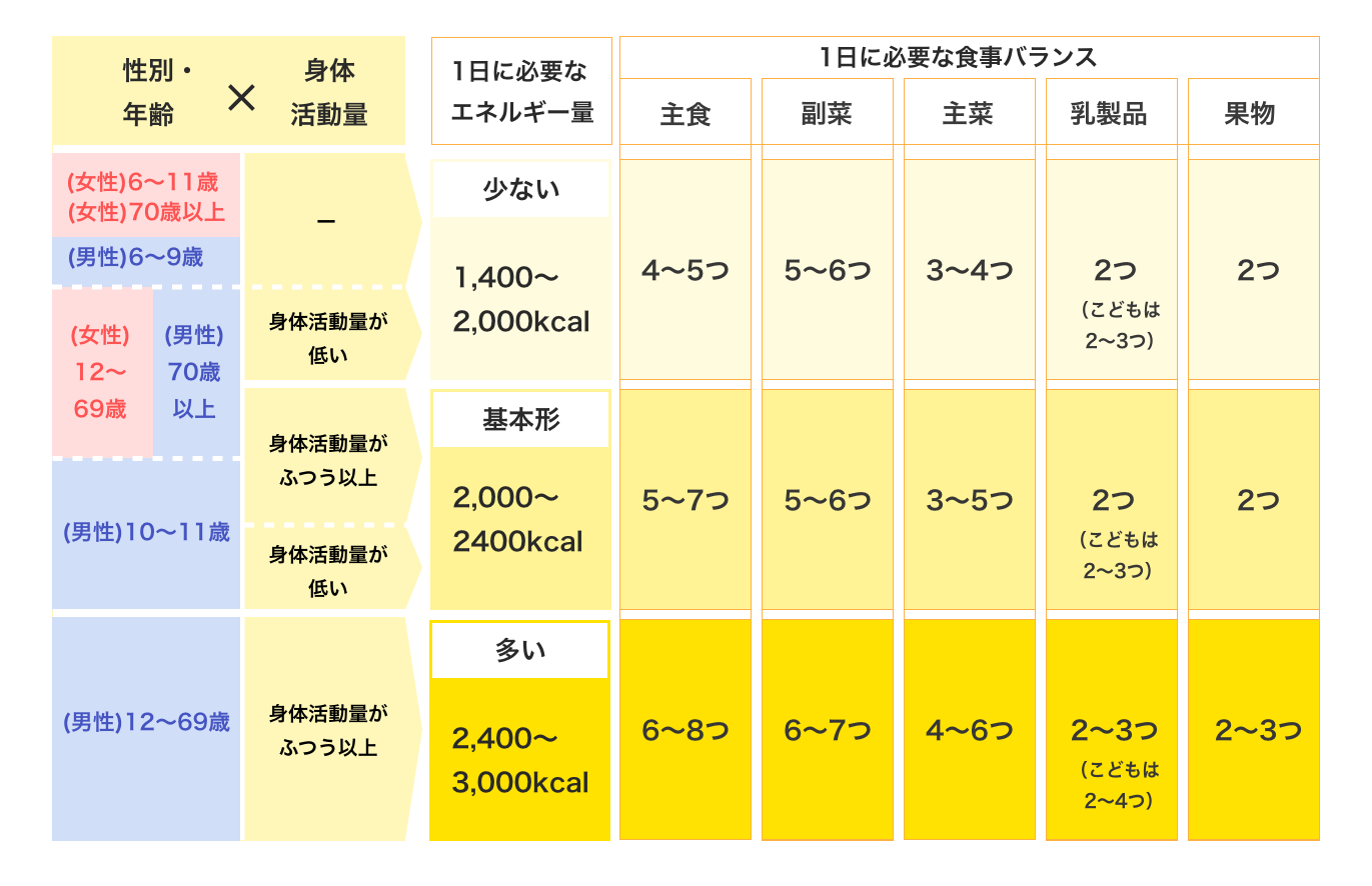 自分の年齢と活動量では「何を」「どれくらい」食べるのがいいのか