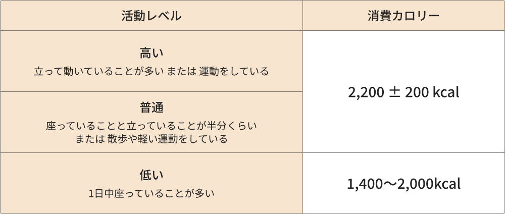 活動レベルと消費カロリー