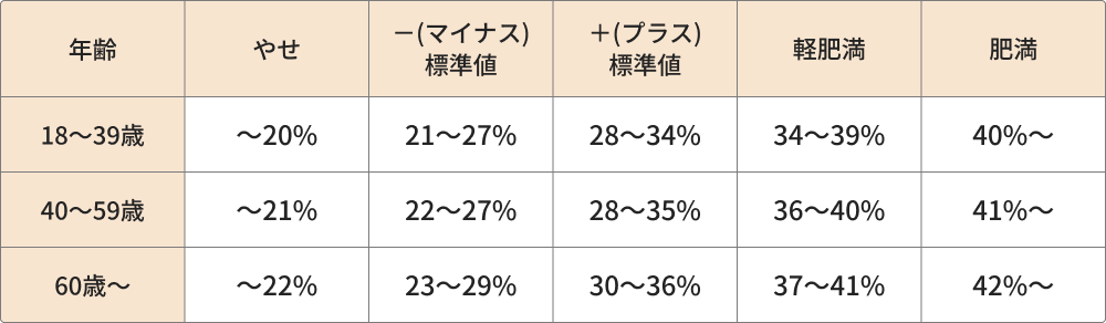 年齢別体脂肪表