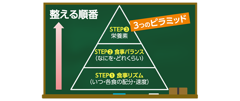 食事の3つのピラミッドとは