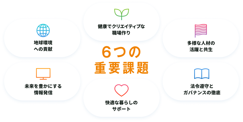 6つの重要課題 健康でクリエイティブな職場作り 地球環境への貢献 多様な人材の活躍と共生 未来を豊かにする情報発信 法令遵守とガバナンスの徹底 快適な暮らしのサポート