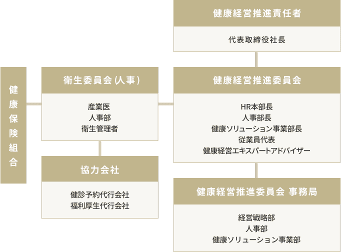健康保険組合 健康経営推進責任者 代表取締役社長。衛生委員会 人事 産業医 人事部 衛生管理者。健康経営推進委員会 HR本部長 人事部長 健康ソリューション事業部長 従業員代表 健康経営エキスパートアドバイザー。協力会社 健診予約代行会社 福利厚生代行会社。健康経営推進委員会 事務局 経営戦略部 人事部 健康ソリューション事業部