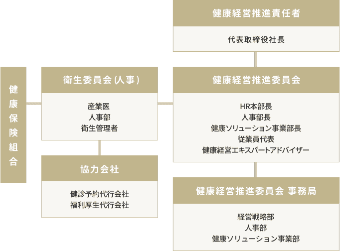 健康経営推進委員会、委員長 代表取締役社長。事務局、人事部・経営戦略部・ 健康ソリューション事業部。特別委員、産業医 （アドバイザー）。委員、人事部長・ 健康ソリューション事業部長。健康経営エキスパート、アドバイザー、健康経営アドバイザー。