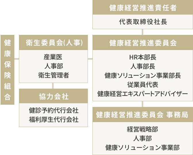 健康保険組合 健康経営推進責任者 代表取締役社長。衛生委員会 人事 産業医 人事部 衛生管理者。健康経営推進委員会 HR本部長 人事部長 健康ソリューション事業部長 従業員代表 健康経営エキスパートアドバイザー。協力会社 健診予約代行会社 福利厚生代行会社。健康経営推進委員会 事務局 経営戦略部 人事部 健康ソリューション事業部
