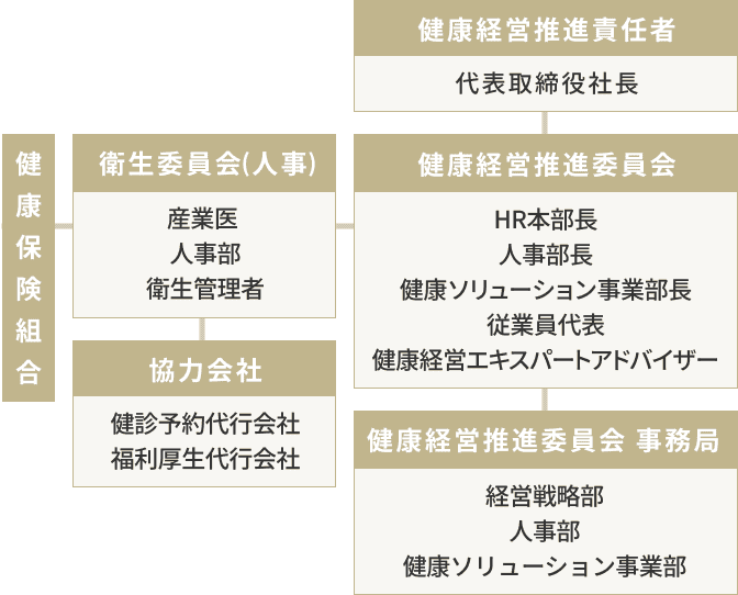 健康経営推進委員会、委員長 代表取締役社長。事務局、人事部・経営戦略部・ 健康ソリューション事業部。特別委員、産業医 （アドバイザー）。委員、人事部長・ 健康ソリューション事業部長。健康経営エキスパート、アドバイザー、健康経営アドバイザー。